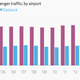 Image for article titled London’s main airports are busier than ever—and something’s got to give